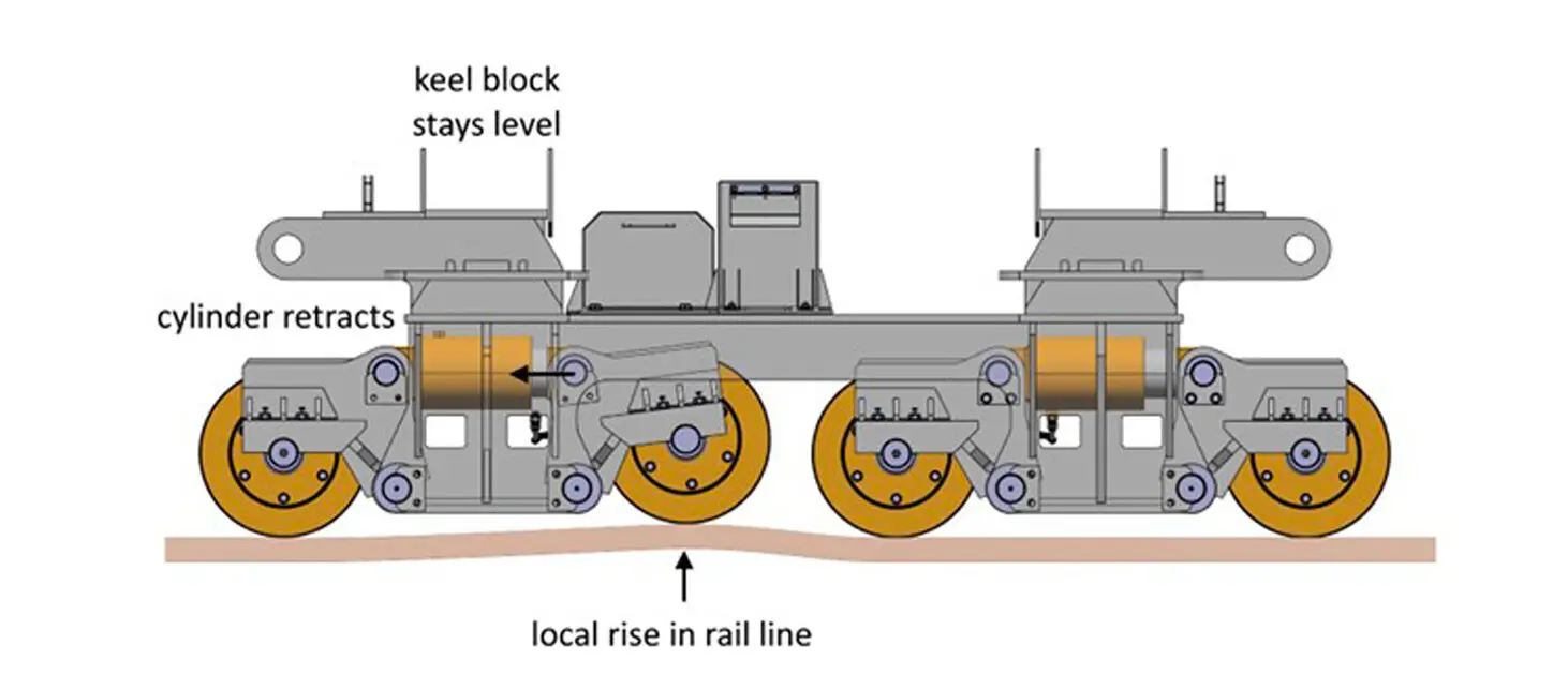 illustration on how a fluid bed transfer system mitigates peak loads and uneven ground