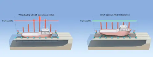 Fluid Bed Effect On Shiplift